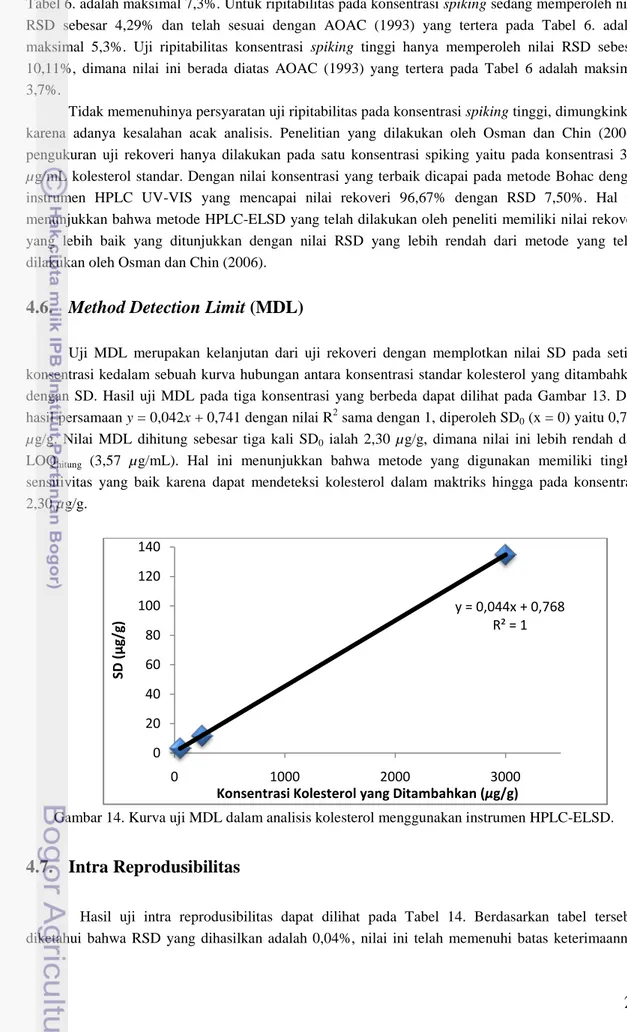 Gambar 14. Kurva uji MDL dalam analisis kolesterol menggunakan instrumen HPLC-ELSD. 