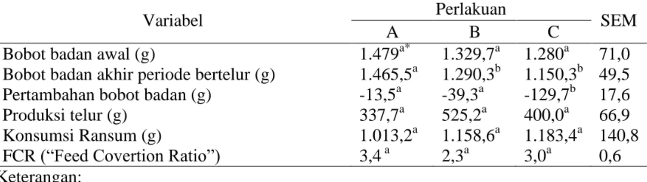 Tabel  3.    Pengaruh  tingkat  protein  ransum  terhadap  penampilan  ayam  kampung  selama  periode bertelur 