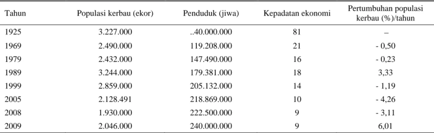 Tabel 1. Kondisi populasi, kepadatan ekonomi* )  dan pertumbuhan populasi kerbau di Indonesia tahun 1925 – 2009 