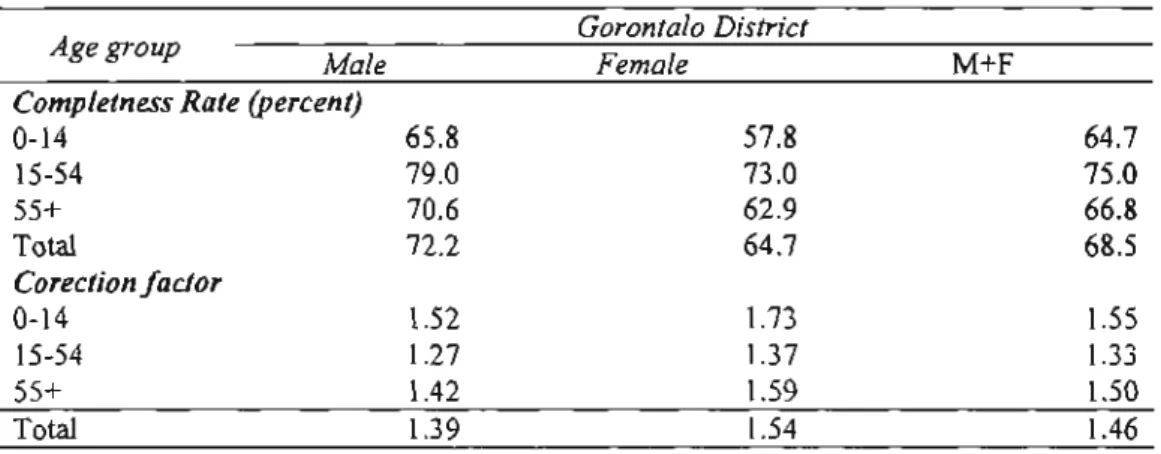 Tabel .5 Completeness dan Correction Factor Untuk Laporan Kematian Menurut Sistem dari Studi Ini di Kabupaten Gorontalo, Survei Cepat 2009