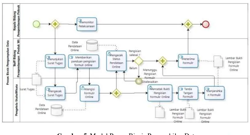 Gambar 5. Model Proses Bisnis Pengambilan Data 