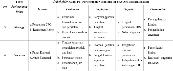 Tabel 5.3. Daftar Parameter Kinerja (Lanjutan) 