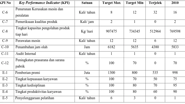Tabel 5.4. Data Key Performance Indicator (KPI) PKS Aek Nabara Selatan (Lanjutan) 