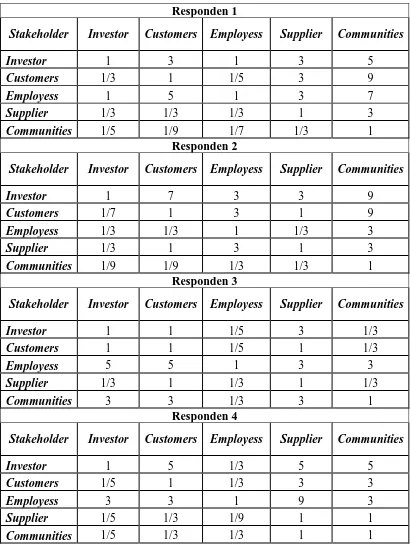 Tabel 5.5. Matriks Banding Berpasangan Antar Stakeholder 