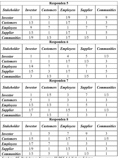 Tabel 5.5. Matriks Banding Berpasangan Antar Stakeholder (Lanjutan) 