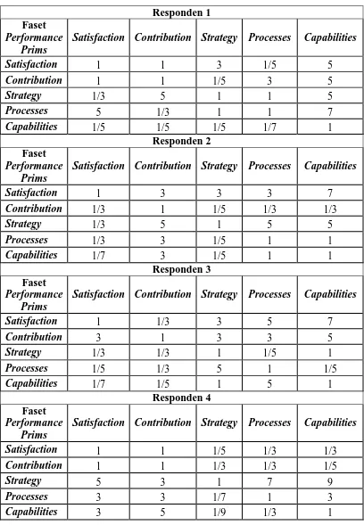 Tabel 5.6. Matriks Banding Berpasangan Antar Faset Performance Prims 