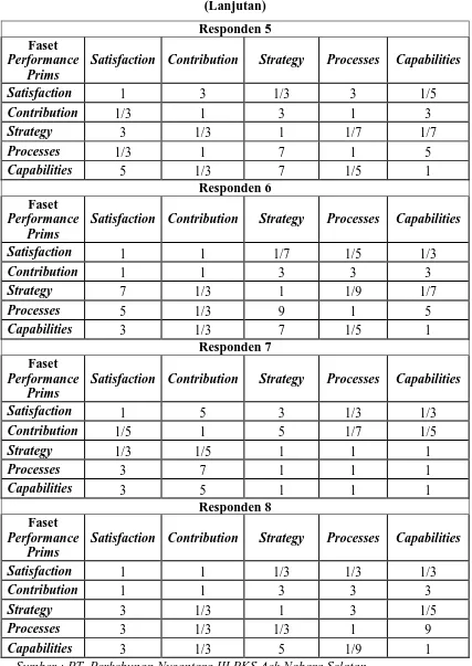 Tabel 5.6. Matriks Banding Berpasangan Antar Faset Performance Prims 