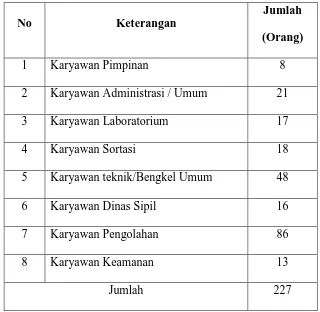Tabel 2.1. Susunan dan Jumlah Tenaga Kerja PKS Aek Nabara Selatan 