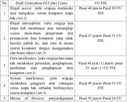 Tabel.2 Keterkaitan Kriminalisasi Draft Convention on Cyber crime dan UU ITE96