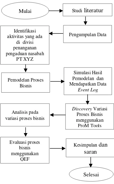 Gambar 1. Alur Metodologi penelitian 