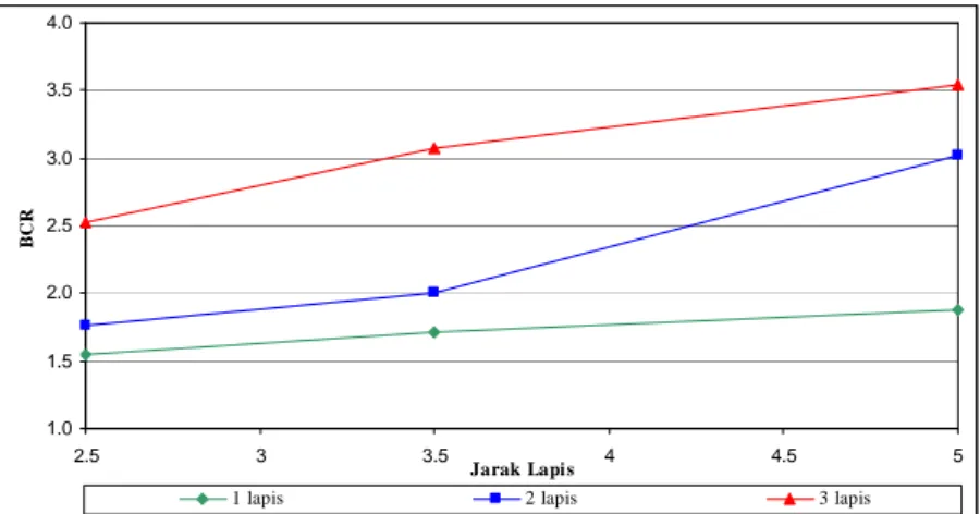 Gambar 9. : Grafik hubungan antara jarak lapis dan BCR dengan variasi jumlah  lapis 