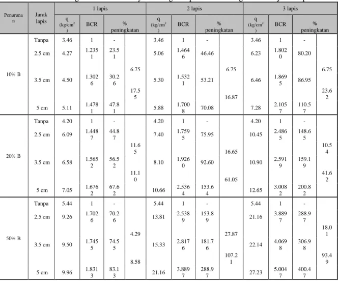 Tabel 4.  Hubungan antara rasio daya dukung dan penurunan dengan variasi jarak lapis  Penuruna