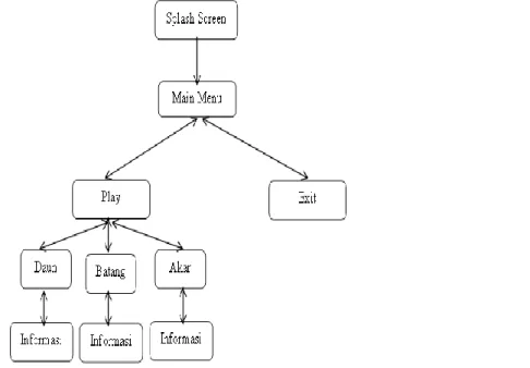 Gambar 1 Struktur Navigasi 