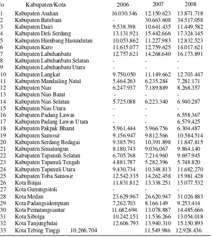 Tabel Perkembangan Pendapatan Perkapita Kabupaten/Kota di  Provinsi Sumatera Utara 