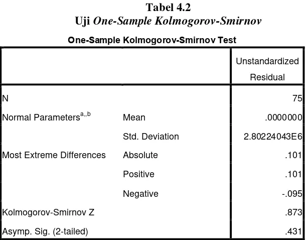 Uji Tabel 4.2 One-Sample Kolmogorov-Smirnov 