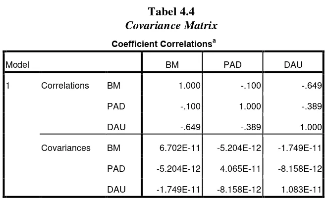 Covariance MatrixTabel 4.4  