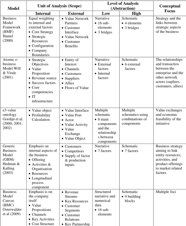 Tabel 2.2 Structural Attributes of Existing Business Model  Frameworks (Sumber: Lambert, 2012) 