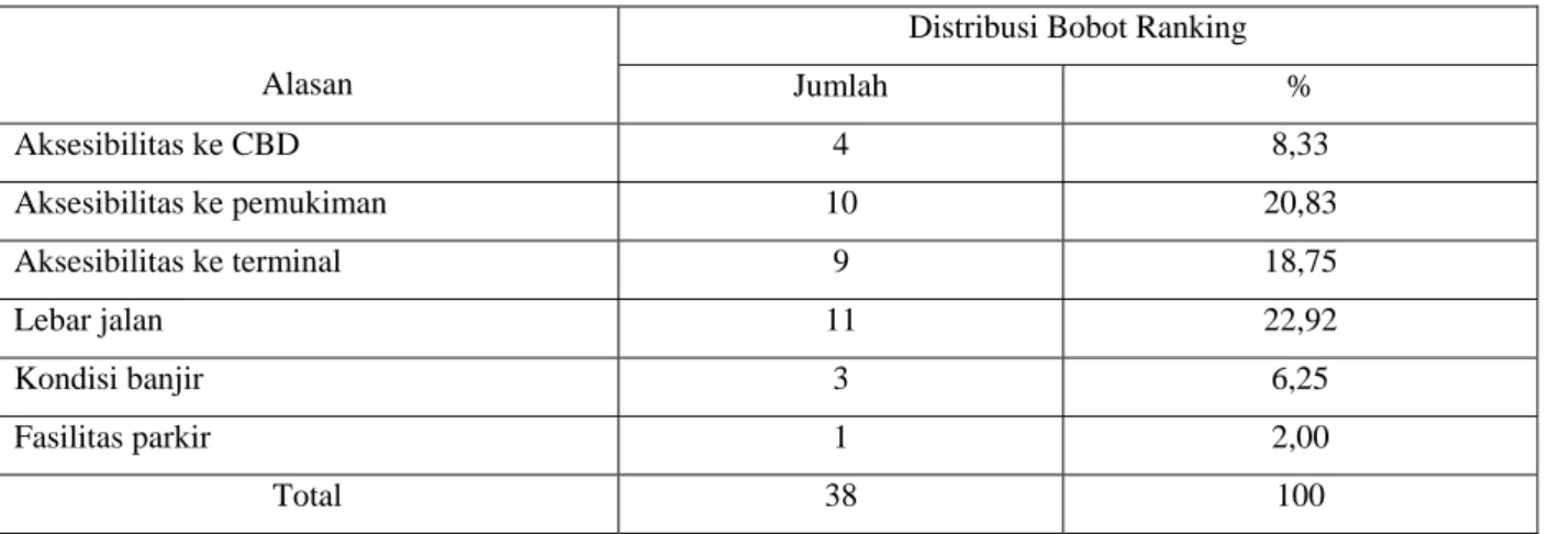 Tabel 3. Distribusi Bobot Ranking Atribut Pilihan Lokasi Bisnis 