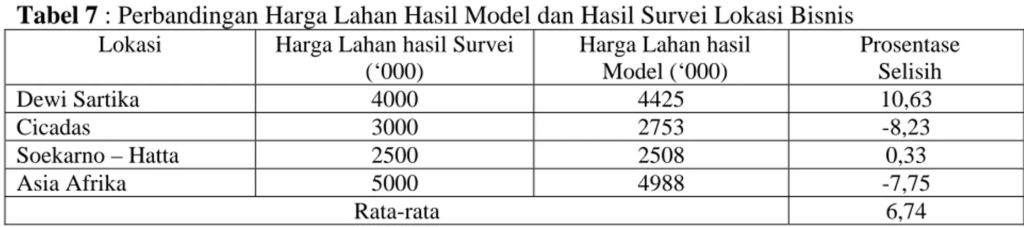Tabel 6 : Perbandingan Harga Lahan Hasil Model dan Hasil Survei Lokasi Perumahan  Lokasi   Harga Lahan hasil Survei 