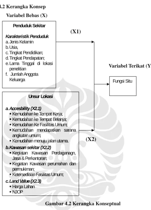 Gambar 4.2 Kerangka Konseptual 