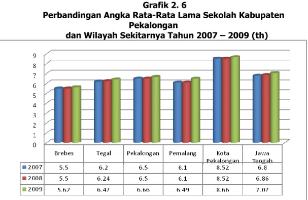 Tabel di atas menunjukkan bahwa angka melek huruf Kabupaten Pekalongan  tertinggi dibandingkan dengan tiga kabupaten lain di sekitarnya