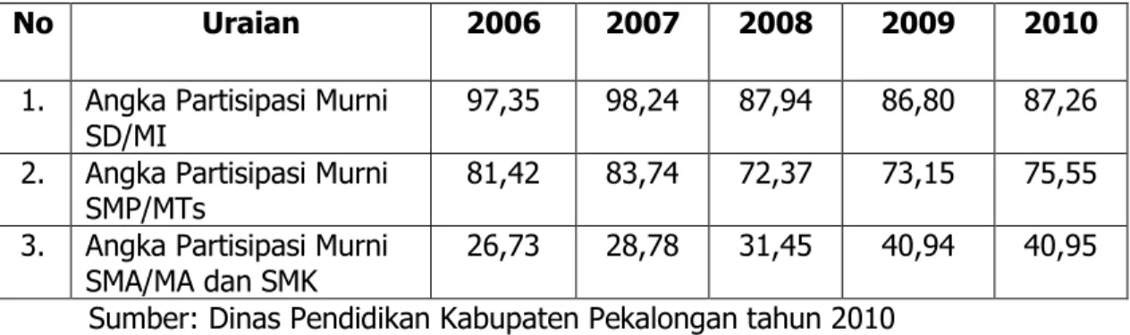 Tabel  di  atas  menunjukkan  APM  SD/MI  cenderung  menurun  selama  kurun  waktu  2006  –  2010