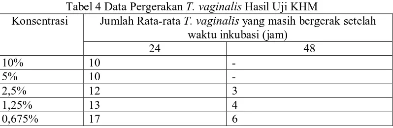 Tabel 4 Data Pergerakan T. vaginalisKonsentrasi  Hasil Uji KHM Jumlah Rata-rata T. vaginalis yang masih bergerak setelah 