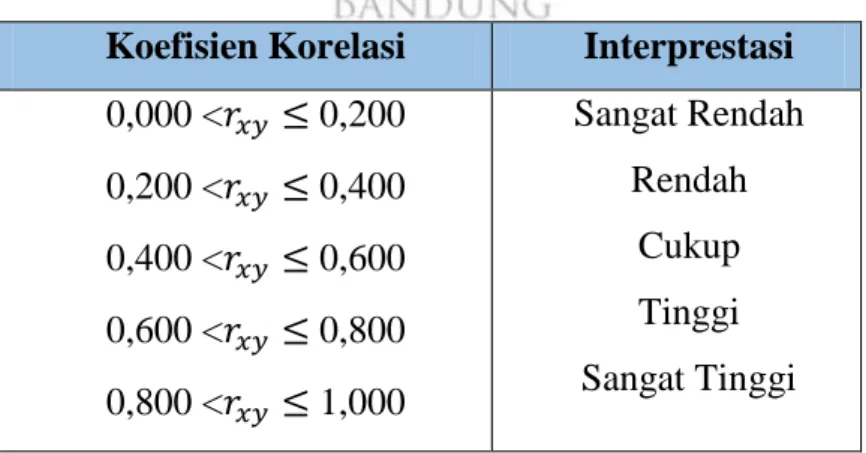 Tabel 1. 4 Klasifikasi Interpretasi Koefisien Validitas 