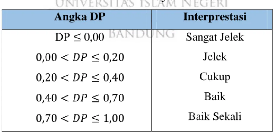 Tabel 1. 7 Kriteria Daya Pembeda 