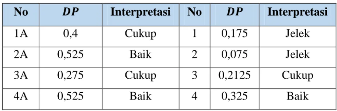 Tabel 1. 8 . Simpulan Hasil Uji Daya Beda Soal  No  