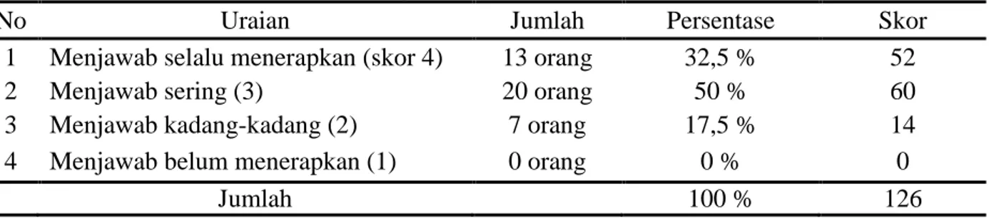 Tabel  9.  Distribusi  Responden  Berdasarkan  Adopsi  (Penerapan)  Tekonologi  PTT  Padi  di  Kecamatan Sukamakmur,  Bogor 