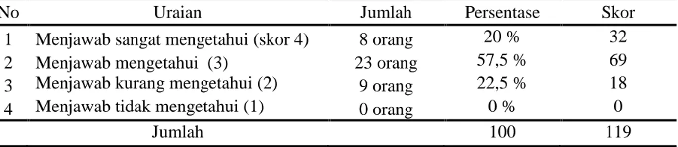 Tabel  10.  Distribusi  Responden  Berdasarkan  Pengetahuan  tentang  Teknologi  PTT  Padi  di  Kecamatan Sukamakmur,  Bogor  
