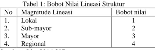 Tabel 1: Bobot Nilai Lineasi Struktur No Magnitude Lineasi Bobot nilai 1. 2. 3. 4. Lokal Sub-mayorMayorRegional 1234 Sumber : Liu, 2016:357.