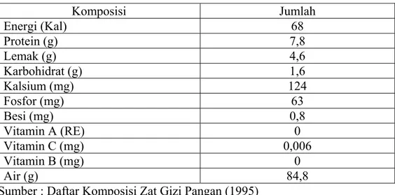 Tabel 2. Komposisi energi dan zat gizi tahu per 100 g  Komposisi Jumlah  Energi (Kal)  68  Protein (g)  7,8  Lemak (g)  4,6  Karbohidrat (g)  1,6  Kalsium (mg)  124  Fosfor (mg)  63  Besi (mg)  0,8  Vitamin A (RE)  0  Vitamin C (mg)  0,006  Vitamin B (mg)  0  Air (g)  84,8 