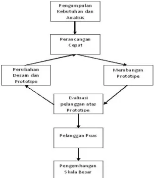 Gambar 2. 1 Model Pengembangan Prototype  2.4.2  United Markup Language (UML) 