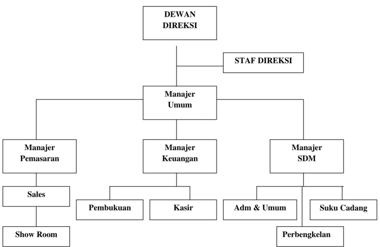 STRUKTUR ORGANISASI - Analisis Data - METODE PENELITIAN