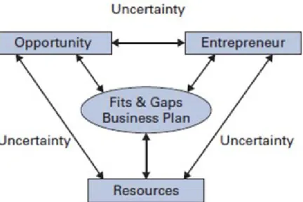 Gambar 2.1. Three Driving Forces (Based on Jeffry Timmons Framework) 