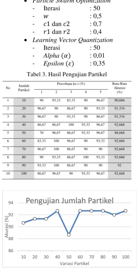 Tabel 3. Hasil Pengujian Partikel 