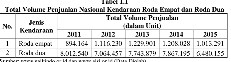 Tabel 1.1 Total Volume Penjualan Nasional Kendaraan Roda Empat dan Roda Dua