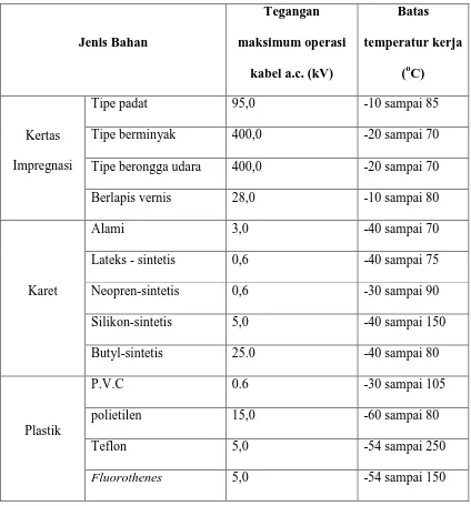 Tabel 2.2.  Bahan yang sering digunakan pada kabel 