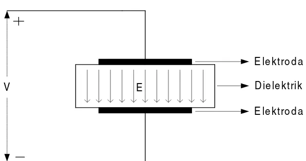 Gambar 3.1. Medan elektrik dalam dielektrik 