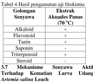 Tabel 4 Hasil pengamatan uji fitokimia  Golongan  Senyawa  Ekstrak  Akuades Panas  (70  o C)  Alkaloid  +  Flavonoid  +  Tanin  +  Saponin  -  Triterpenoid  +  Steroid  - 