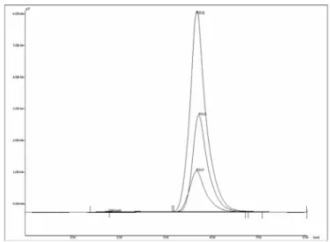 Gambar 3. Kromatogram analisis HPLC Vanilin, VANILIN 4 konsentrasi vanilin 3,0 mg/15 ml,, VANILIN3 konsentrasi 1,5 mg/15 ml,  dan VANILIN