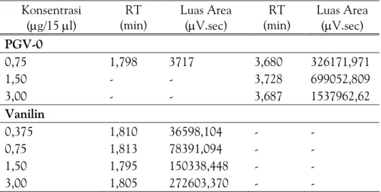 Tabel 1. Analisis PGV-0 dengan HPLC
