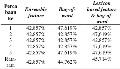 Tabel 3. Pengujian K-Fold Crossvalidation 