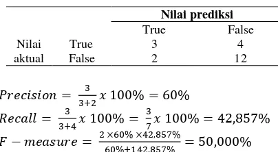 Tabel 7. Confusion matrix pada kelas netral 