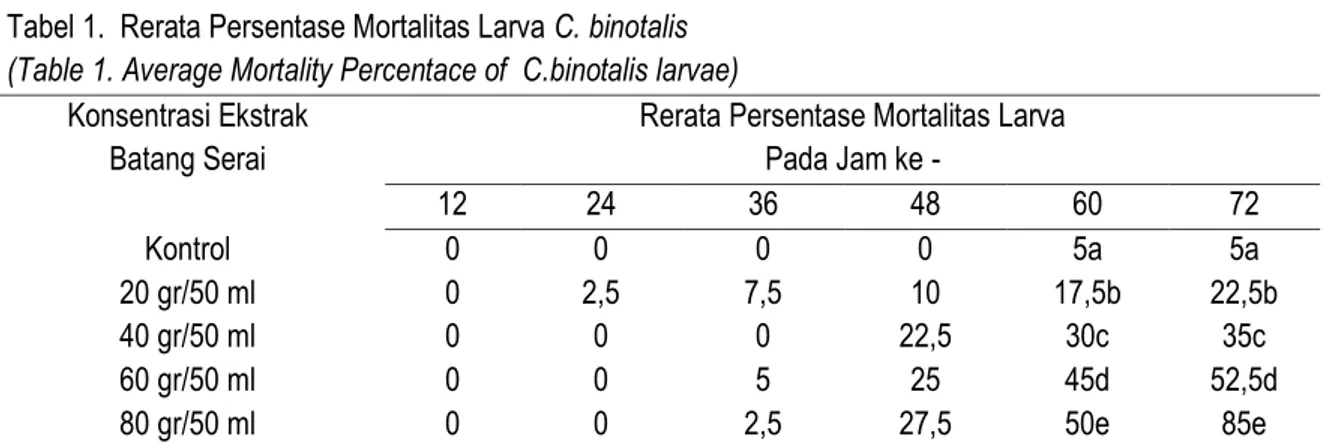 Tabel 1.  Rerata Persentase Mortalitas Larva C. binotalis  (Table 1. Average Mortality Percentace of  C.binotalis larvae) 