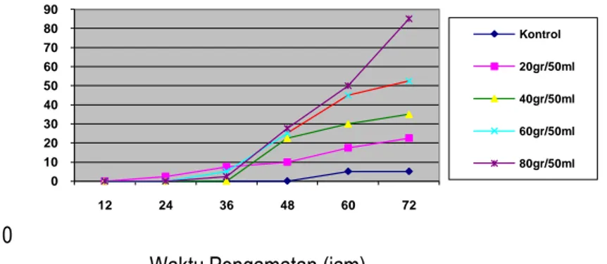 Gambar 1.  Hubungan antara Konsentrasi Ekstrak Batang Serai dengan Mortalitas Larva dengan Kisaran Waktu  Pengamatan  