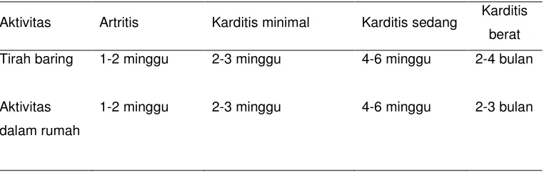 Tabel 4. Panduan Aktivitas pada DRA18,27, 28, 32