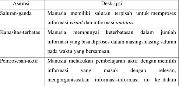 Tabel 2.1 Tiga Asumsi Teori Kognitif Multimedia 